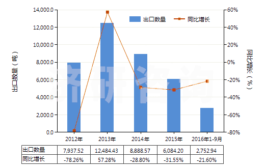 2012-2016年9月中國天然瀝青等為基本成分的瀝青混合物(包括石油瀝青、礦物焦油、礦物焦油瀝青等的瀝青混合物)(HS27150000)出口量及增速統(tǒng)計